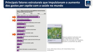 Principais fatores estruturais que impulsionam o aumento
dos gastos per capita com a saúde no mundo
Pesquisa global realizada com
231 seguradoras de saúde
líderes de mercado em 79 países,
outubro a novembro de 2016.
Fontes: Willis Towers Watson, 2017 Global Medical Trends
Survey Report.
 