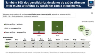 Também 80% dos beneficiários de planos de saúde afirmam
estar muito satisfeitos ou satisfeitos com o atendimento.
Fonte: IESS e Ibope Inteligência, Avaliação de Planos de Saúde, onda IV, 2017. Realizadas 1.600 entrevistas com beneficiários em oito regiões metropolitanas do país.
 