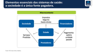 Elementos essenciais dos sistemas de saúde:
a sociedade é a única fonte pagadora.
Serviços
Produtos
Impostos
Seguros
Gasto direto
Pagamento:
salário
unidade
pacote
Macrocontexto
Sociedade Financiadores
Prestadores
Estado
Fonte: Prof. César Vieira, Ibedess.
 