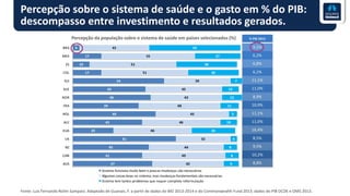 Percepção sobre o sistema de saúde e o gasto em % do PIB:
descompasso entre investimento e resultados gerados.
Fonte: Luís Fernando Rolim Sampaio. Adaptado de Guanais, F. a partir de dados do BID 2013-2014 e do Commonwealth Fund 2013; dados do PIB OCDE e OMS 2013.
Percepção da população sobre o sistema de saúde em países selecionados (%)
 