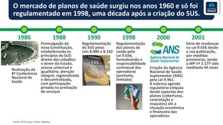 O mercado de planos de saúde surgiu nos anos 1960 e só foi
regulamentado em 1998, uma década após a criação do SUS.
Fonte: Prof. César Vieira, Ibedess.
1986
Realização da
8ª Conferência
Nacional de
Saúde
1988 20011990
Promulgação da
nova Constituição,
estabelecendo os
princípios do SUS:
direito dos cidadãos
e dever do Estado,
acesso universal e
igualitário, atenção
integral, regionalizada
e descentralizada,
com participação
privada na prestação
de serviços
20001998
Regulamentação
do SUS pelas
Leis 8.080 e 8.142
Regulamentação
dos planos de
saúde pela
Lei 9.656,
formalizando a
responsabilidade
contratual das
operadoras
(portanto,
limitada)
Criação da Agência
Nacional de Saúde
Suplementar (ANS)
pela Lei 9.961.
A extensa agenda
regulatória estipula
desde aspectos dos
planos (coberturas,
contratação e
reajustes) até a
situação econômica
e financeira das
operadoras
Série de mudanças
na Lei 9.656 desde
a sua publicação,
por medidas
provisórias, tendo
a MP nº 2.177 sido
reeditada 44 vezes
 