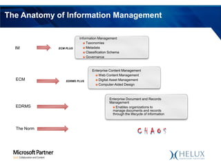 The Anatomy of Information Management

IM

ECM

EDRMS

The Norm

•

ECM PLUS

Information Management
Taxonomies
Metadata
Classification Schema
Governance

EDRMS PLUS

Enterprise Content Management
Web Content Management
Digital Asset Management
Computer-Aided Design

Enterprise Document and Records
Management
Enables organizations to
manage documents and records
through the lifecycle of information

CHAOS

 