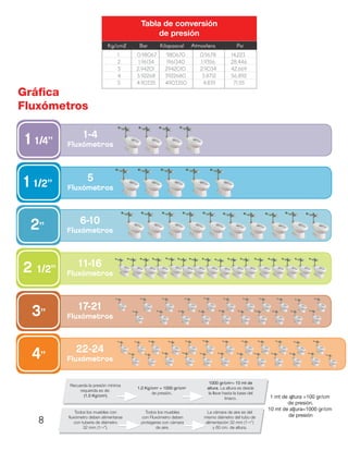 Gráfica
Fluxómetros
2
2
2
).
1 1/4”
1 1/2”
2”
2 1/2”
3”
4”
1-4
Fluxómetros
5
Fluxómetros
6-10
Fluxómetros
11-16
Fluxómetros
17-21
Fluxómetros
22-24
Fluxómetros
2
2
8
 