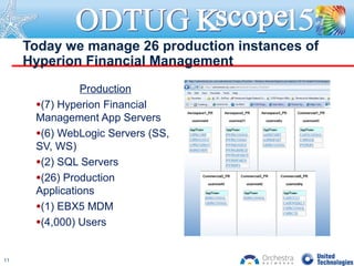 Today we manage 26 production instances of
Hyperion Financial Management
Production
●(7) Hyperion Financial
Management App Servers
●(6) WebLogic Servers (SS,
SV, WS)
●(2) SQL Servers
●(26) Production
Applications
●(1) EBX5 MDM
●(4,000) Users
11
 