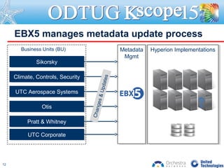 Metadata
Mgmt
Metadata
Mgmt
Hyperion ImplementationsHyperion Implementations
EBX5 manages metadata update process
SikorskySikorsky
Climate, Controls, SecurityClimate, Controls, Security
UTC Aerospace SystemsUTC Aerospace Systems
OtisOtis
Pratt & WhitneyPratt & Whitney
UTC CorporateUTC Corporate
Business Units (BU)
Changes&Updates
12
 
