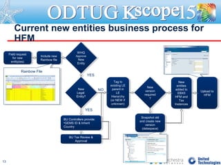 Current new entities business process for
HFM
Field request
for new
entity(ies)
Field request
for new
entity(ies)
New
Legal
Entity?
New
Legal
Entity?
BU Controllers provide:
•GEMS ID & Inherit
Country
BU Controllers provide:
•GEMS ID & Inherit
Country
BU Tax Review &
Approval
BU Tax Review &
Approval
NO
Tag to
existing LE
parent in
LE
Hierarchy
(or NEW if
unknown)
Tag to
existing LE
parent in
LE
Hierarchy
(or NEW if
unknown)
YES
WHQ
Approve
New
Entity
WHQ
Approve
New
Entity
YES
Include new
Rainbow file
Include new
Rainbow file
Rainbow FileRainbow File
New
entities
added to
EBX5
HFM and
Tax
Instances
New
entities
added to
EBX5
HFM and
Tax
Instances
Upload to
HFM
Upload to
HFM
New
version
required
?
New
version
required
?
Snapshot old
and create new
version
(dataspace)
Snapshot old
and create new
version
(dataspace)
13
 
