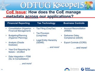CoE Issue: How does the CoE manage
metadata across our applications?
Financial Reporting Tax Technology Business Controls
• Consolidation (Hyperion
Financial Management)
• Budgeting/Planning
(Hyperion Planning)
• Analysis (Oracle
Essbase)
• Year End Reporting for
leases – eCollect
• Data Integration = FDM
(GL to Consolidation)
… and more!
• Tax Filing (CorpTax)
• Tax Provision
(LongView)
• Legal Entity Hierarchy
(GEMS)
… and more!
• Account Reconciliation
(ARMS)
• Sarbanes Oxley
Compliance (eSOX)
• Export Controls (CCRS)
… and more!
14
 
