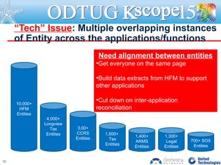 “Tech” Issue: Multiple overlapping instances
of Entity across the applications/functions
1,400+
ARMS
Entities
1,500+
Tax
Entities
700+ SOX
Entities
1,300+
Legal
Entities
10,000+
HFM
Entities
3,00+
CCRS
Entities
4,000+
Longview
Tax
Entities
Need alignment between entities
•Get everyone on the same page
•Build data extracts from HFM to support
other applications
•Cut down on inter-application
reconciliation
15
 