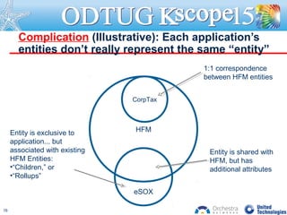 Complication (Illustrative): Each application’s
entities don’t really represent the same “entity”
HFM
eSOX
CorpTax
Entity is shared with
HFM, but has
additional attributes
Entity is exclusive to
application... but
associated with existing
HFM Entities:
•“Children,” or
•“Rollups”
1:1 correspondence
between HFM entities
16
 