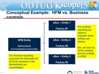 Conceptual Example: HFM vs. Business
controls
HFM Entity
Netherlands
(Consolidated financials)
HFM Entity
Netherlands
(Consolidated financials)
eSox – Entity 1
Factory #1
eSox – Entity 1
Factory #1
eSox – Entity 2
Factory #2
eSox – Entity 2
Factory #2
eSox – Entity 3
Factory #3
eSox – Entity 3
Factory #3
For financial reporting
purposes the financials for
all three factories in the
Netherlands are
consolidated.
For controls
reporting we
need to
maintain three
entities per
factory.
But, we want to
avoid creating
dummy entities
in HFM.
17
 