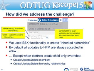  We used EBX functionality to create “inherited hierarchies”
 By default all updates to HFM are always accepted in
eSox …
 … Except when controls create child-only overrides:
● Create/Update/Delete members
● Create/Update/Delete hierarchy relationships
How did we address the challenge?
HFM Parent (Dimensions,
Hierarchies)
Child – eSox Dimensions
+ Hierarchies
19
• Control at HFM-level
• Maintains synchronization
with controls (other apps)
• Filter
 