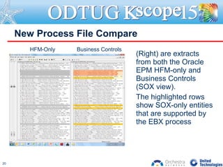 New Process File Compare
20
(Right) are extracts
from both the Oracle
EPM HFM-only and
Business Controls
(SOX view).
The highlighted rows
show SOX-only entities
that are supported by
the EBX process
HFM-Only Business Controls
 