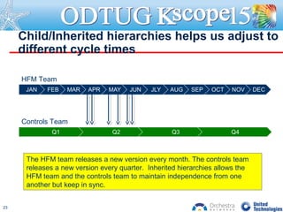 Child/Inherited hierarchies helps us adjust to
different cycle times
23
HFM Team
Controls Team
The HFM team releases a new version every month. The controls team
releases a new version every quarter. Inherited hierarchies allows the
HFM team and the controls team to maintain independence from one
another but keep in sync.
 