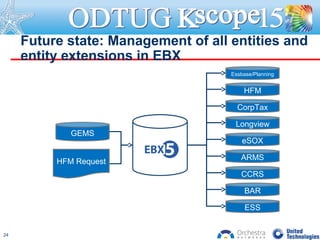 Future state: Management of all entities and
entity extensions in EBX
GEMS
CorpTax
Longview
eSOX
ARMS
CCRS
HFM Request
HFM
ESS
BAR
Essbase/Planning
24
 