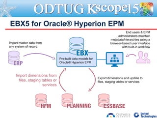 Pre-built data models for
Oracle® Hyperion EPM
Export dimensions and update to
files, staging tables or services
Import dimensions from
files, staging tables or
services
End users & EPM
administrators maintain
metadata/hierarchies using a
browser-based user interface
with built-in workflow
Import master data from
any system of record
EBX5 for Oracle® Hyperion EPM
 