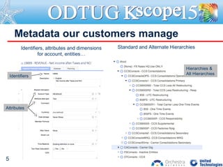 Metadata our customers manage
5
Identifiers
Attributes
Hierarchies &
Alt Hierarchies
Identifiers, attributes and dimensions
for account, entities…
Standard and Alternate Hierarchies
 