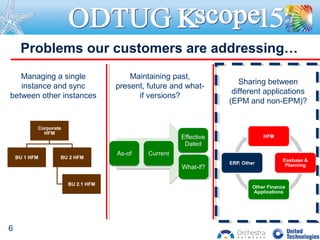 Problems our customers are addressing…
6
Managing a single
instance and sync
between other instances
Maintaining past,
present, future and what-
if versions?
What-if?
Sharing between
different applications
(EPM and non-EPM)?
 