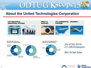 About the United Technologies Corporation
(As of Dec 2014)
211,500 Employees
$65.1B Net Sales
9
 