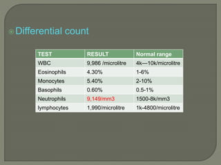 Differential count
TEST RESULT Normal range
WBC 9,986 /microlitre 4k—10k/microlitre
Eosinophils 4.30% 1-6%
Monocytes 5.40% 2-10%
Basophils 0.60% 0.5-1%
Neutrophils 9,149/mm3 1500-8k/mm3
lymphocytes 1,990/microlitre 1k-4800/microlitre
 