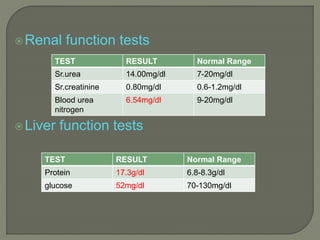 Renal function tests
Liver function tests
TEST RESULT Normal Range
Sr.urea 14.00mg/dl 7-20mg/dl
Sr.creatinine 0.80mg/dl 0.6-1.2mg/dl
Blood urea
nitrogen
6.54mg/dl 9-20mg/dl
TEST RESULT Normal Range
Protein 17.3g/dl 6.8-8.3g/dl
glucose 52mg/dl 70-130mg/dl
 