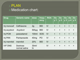  PLAN
Medication chart:
Drug Generic name dose frequ
ency
ROA Da
y 1
Da
y 2
Da
y 3
Da
y 4
Da
y 5
Inj monocef Ceftriaxone 2g BID IV + + + + +
Inj acyclovir Acyclovir 500µg BID IV + + + + +
Inj PCM paracetamol 100ml SOS IV + + + + +
Inj PAN Pantoprazole 40mg PO IV + + + + +
Inj mannitol mannitol 20% BID IV + + + + +
IVF DNS Dextrose
normal saline
30ml/
hr
IV + + + + +
 