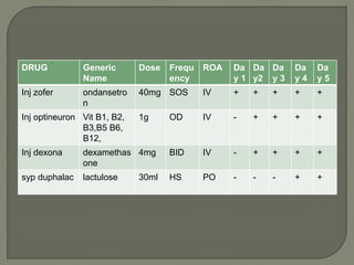 DRUG Generic
Name
Dose Frequ
ency
ROA Da
y 1
Da
y2
Da
y 3
Da
y 4
Da
y 5
Inj zofer ondansetro
n
40mg SOS IV + + + + +
Inj optineuron Vit B1, B2,
B3,B5 B6,
B12,
1g OD IV - + + + +
Inj dexona dexamethas
one
4mg BID IV - + + + +
syp duphalac lactulose 30ml HS PO - - - + +
 