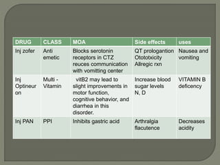 DRUG CLASS MOA Side effects uses
Inj zofer Anti
emetic
Blocks serotonin
receptors in CTZ
reuces communication
with vomitting center
QT prologantion
Otototxicity
Allregic rxn
Nausea and
vomiting
Inj
Optineur
on
Multi -
Vitamin
vitB2 may lead to
slight improvements in
motor function,
cognitive behavior, and
diarrhea in this
disorder.
Increase blood
sugar levels
N, D
VITAMIN B
deficency
Inj PAN PPI Inhibits gastric acid Arthralgia
flacutence
Decreases
acidity
 