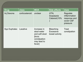 Drug class MOA Side effects Uses
Inj Dexona corticosteroid unclear HTN,
Dyspepsia
Cataract(10%
)
Regulate
inflammation
response and
cover CSF
pressure
Syp Duphalac Laxative Increase in
stool water
and soft stool
[bcoz
constipation
may lead to
fever]
Bleaching
Excessive
bowel activity
Treat
constipation
 