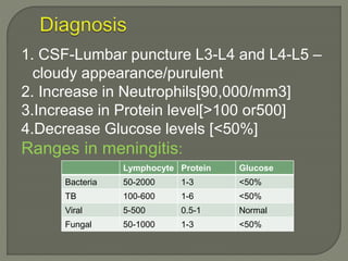 1. CSF-Lumbar puncture L3-L4 and L4-L5 –
cloudy appearance/purulent
2. Increase in Neutrophils[90,000/mm3]
3.Increase in Protein level[>100 or500]
4.Decrease Glucose levels [<50%]
Ranges in meningitis:
Lymphocyte Protein Glucose
Bacteria 50-2000 1-3 <50%
TB 100-600 1-6 <50%
Viral 5-500 0.5-1 Normal
Fungal 50-1000 1-3 <50%
 