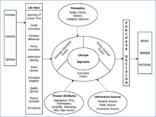 Life style and consumer behaviour