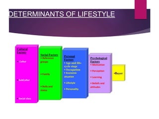 DETERMINANTS OF LIFESTYLE
 
