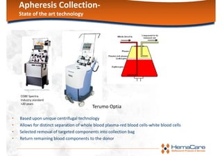 Apheresis Collection‐
State of the art technology
• Based upon unique centrifugal technology
• Allows for distinct separation of whole blood plasma‐red blood cells‐white blood cells
• Selected removal of targeted components into collection bag
• Return remaining blood components to the donor
Terumo Optia
COBE Spectra
Industry standard
>20 years
 