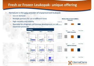 Fresh or Frozen Leukopak‐ unique offering
• HemaCare is the only provider of cryopreserved leukopak
– Use on demand
– Multiple portions for use at different times
– High recovery and viability
– Desirable for allogeneic cell therapy development, or cell 
expansion protocols
 