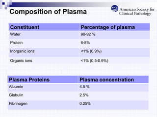 Composition of Plasma
Constituent Percentage of plasma
Water 90-92 %
Protein 6-8%
Inorganic ions <1% (0.9%)
Organic ions <1% (0.5-0.9%)
Plasma Proteins Plasma concentration
Albumin 4.5 %
Globulin 2.5%
Fibrinogen 0.25%
 