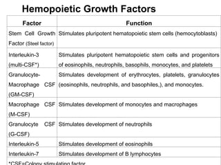 Hemopoietic Growth Factors
Factor Function
Stem Cell Growth
Factor (Steel factor)
Stimulates pluripotent hematopoietic stem cells (hemocytoblasts)
Interleukin-3
(multi-CSF*)
Stimulates pluripotent hematopoietic stem cells and progenitors
of eosinophils, neutrophils, basophils, monocytes, and platelets
Granulocyte-
Macrophage CSF
(GM-CSF)
Stimulates development of erythrocytes, platelets, granulocytes
(eosinophils, neutrophils, and basophiles,), and monocytes.
Macrophage CSF
(M-CSF)
Stimulates development of monocytes and macrophages
Granulocyte CSF
(G-CSF)
Stimulates development of neutrophils
Interleukin-5 Stimulates development of eosinophils
Interleukin-7 Stimulates development of B lymphocytes
 