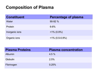 Composition of Plasma
Constituent Percentage of plasma
Water 90-92 %
Protein 6-8%
Inorganic ions <1% (0.9%)
Organic ions <1% (0.5-0.9%)
Plasma Proteins Plasma concentration
Albumin 4.5 %
Globulin 2.5%
Fibrinogen 0.25%
 