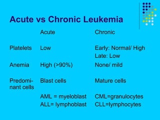 Acute vs Chronic Leukemia
             Acute              Chronic

Platelets    Low                Early: Normal/ High
                                Late: Low
Anemia       High (>90%)        None/ mild

Predomi-     Blast cells        Mature cells
nant cells
             AML = myeloblast   CML=granulocytes
             ALL= lymphoblast   CLL=lymphocytes
 