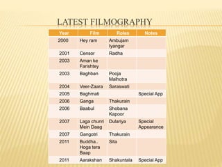 LATEST FILMOGRAPHY
Year Film Roles Notes
2000 Hey ram Ambujam
Iyangar
2001 Censor Radha
2003 Aman ke
Farishtey
2003 Baghban Pooja
Malhotra
2004 Veer-Zaara Saraswati
2005 Baghmati Special App
2006 Ganga Thakurain
2006 Baabul Shobana
Kapoor
2007 Laga chunri
Mein Daag
Dulariya Special
Appearance
2007 Gangotri Thakurain
2011 Buddha..
Hoga tera
Baap
Sita
2011 Aarakshan Shakuntala Special App
 