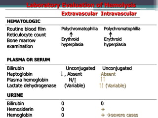 Laboratory Evaluation of Hemolysis
Extravascular Intravascular
HEMATOLOGIC
Routine blood film
Reticulocyte count
Bone marrow
examination
Polychromatophilia
Erythroid
hyperplasia
Polychromatophilia
Erythroid
hyperplasia
PLASMA OR SERUM
Bilirubin
Haptoglobin
Plasma hemoglobin
Lactate dehydrogenase
Unconjugated
, Absent
N/
(Variable)
Unconjugated
Absent
(Variable)
URINE
Bilirubin
Hemosiderin
Hemoglobin
0
0
0
0
+
+ severe cases
 