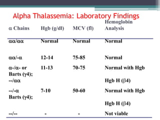 Hemoglobin
 Chains Hgb (g/dl) MCV (fl) Analysis
/ Normal Normal Normal
/- 12-14 75-85 Normal
-/- or 11-13 70-75 Normal with Hgb
Barts (4);
--/ Hgb H (4)
--/- 7-10 50-60 Normal with Hgb
Barts (4);
Hgb H (4)
--/-- - - Not viable
Alpha Thalassemia: Laboratory Findings
 