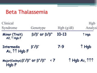Beta Thalassemia
Clinical Hgb
Syndrome Genotype Hgb (g/dl) Analysi
Minor (Trait) /+
or /° 10-13  Hgb
A2,  Hgb F
Intermedia +
/+
7-9  Hgb
A2,  Hgb F
Major(Cooleys) +
/° or °/° < 7  Hgb A2, 
Hgb F
 