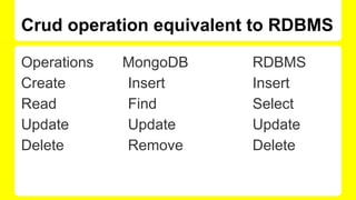 Crud operation equivalent to RDBMS
Operations MongoDB RDBMS
Create Insert Insert
Read Find Select
Update Update Update
Delete Remove Delete
 