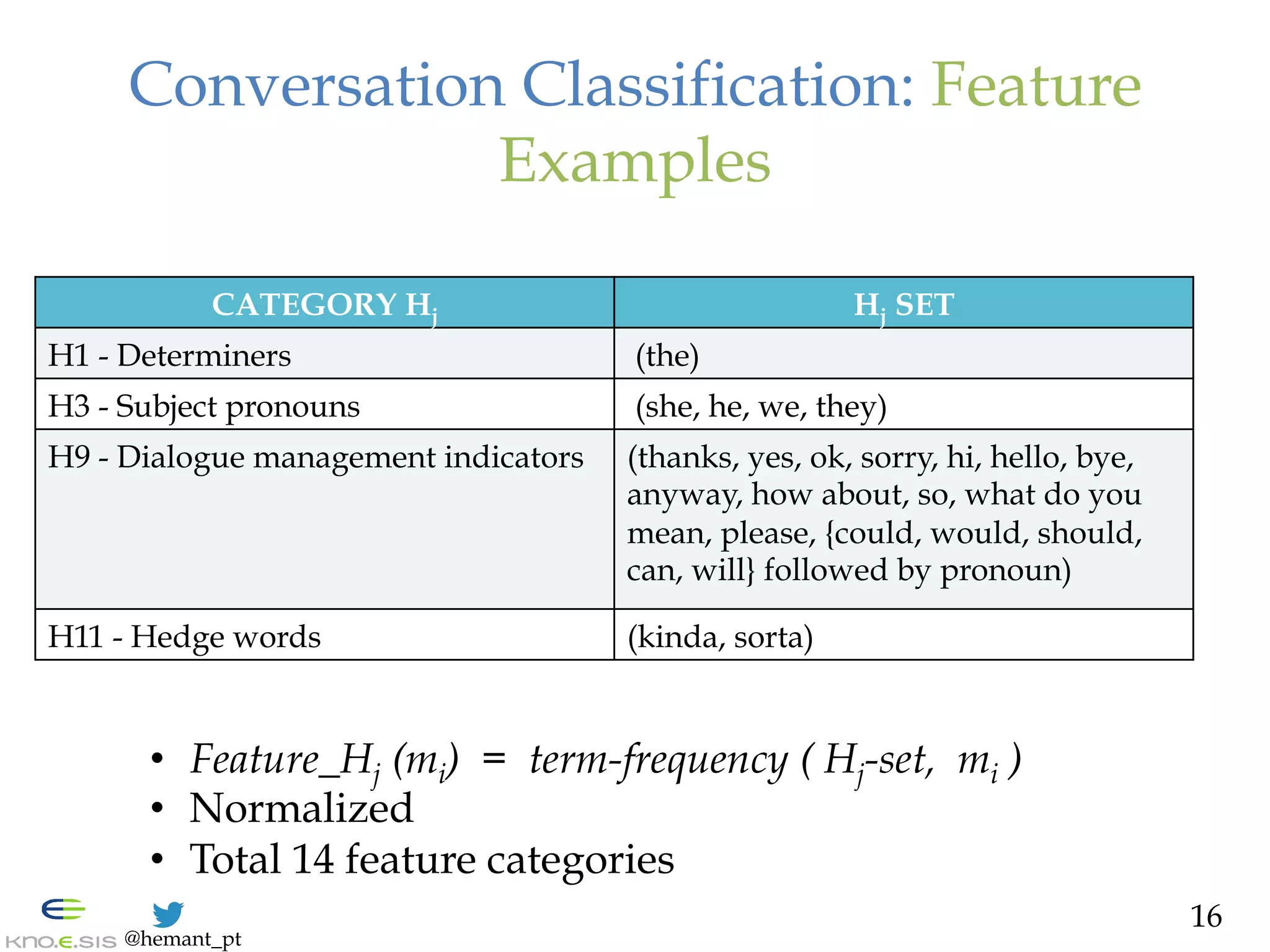 @hemant_pt
Conversation Classification: Feature
Examples
16
CATEGORY Hj Hj SET
H1 - Determiners (the)
H3 - Subject pronouns (she, he, we, they)
H9 - Dialogue management indicators (thanks, yes, ok, sorry, hi, hello, bye,
anyway, how about, so, what do you
mean, please, {could, would, should,
can, will} followed by pronoun)
H11 - Hedge words (kinda, sorta)
•  Feature_Hj (mi) = term-frequency ( Hj-set, mi )
•  Normalized
•  Total 14 feature categories
 