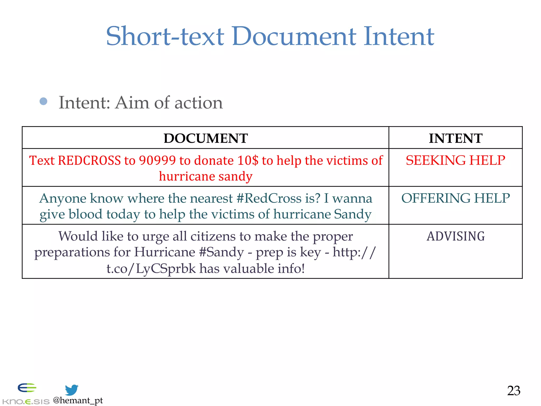 @hemant_pt
Short-text Document Intent
—  Intent: Aim of action
DOCUMENT	
   INTENT
Text	
  REDCROSS	
  to	
  90999	
  to	
  donate	
  10$	
  to	
  help	
  the	
  victims	
  of	
  
hurricane	
  sandy
SEEKING HELP
Anyone know where the nearest #RedCross is? I wanna
give blood today to help the victims of hurricane Sandy
OFFERING HELP	
  
Would like to urge all citizens to make the proper
preparations for Hurricane #Sandy - prep is key - http://
t.co/LyCSprbk has valuable info!
ADVISING	
  
23
 