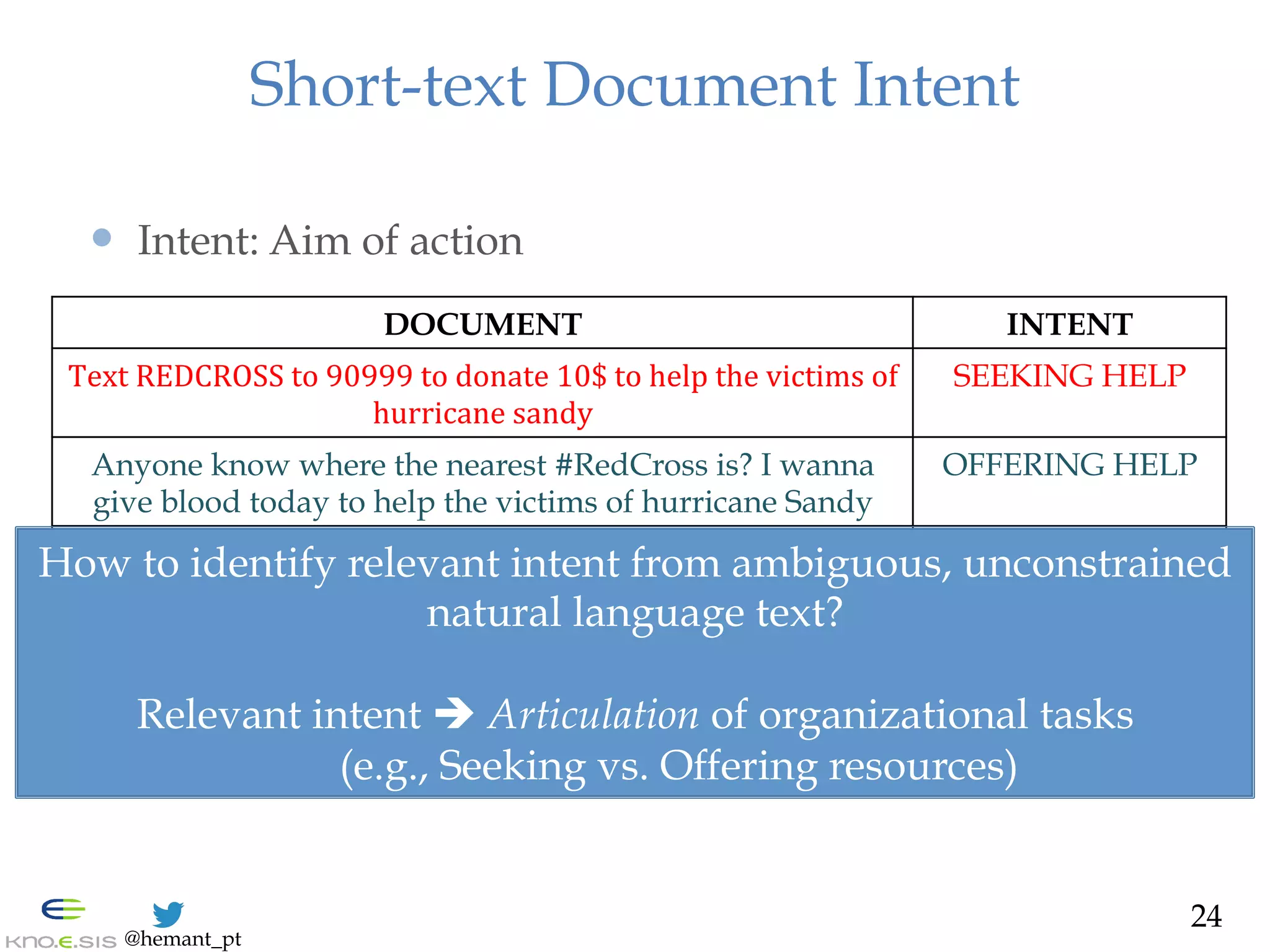 @hemant_pt
Short-text Document Intent
—  Intent: Aim of action
DOCUMENT	
   INTENT
Text	
  REDCROSS	
  to	
  90999	
  to	
  donate	
  10$	
  to	
  help	
  the	
  victims	
  of	
  
hurricane	
  sandy
SEEKING HELP
Anyone know where the nearest #RedCross is? I wanna
give blood today to help the victims of hurricane Sandy
OFFERING HELP	
  
Would like to urge all citizens to make the proper
preparations for Hurricane #Sandy - prep is key - http://
t.co/LyCSprbk has valuable info!
ADVISING	
  
24
How to identify relevant intent from ambiguous, unconstrained
natural language text?
Relevant intent è Articulation of organizational tasks
(e.g., Seeking vs. Offering resources)
 