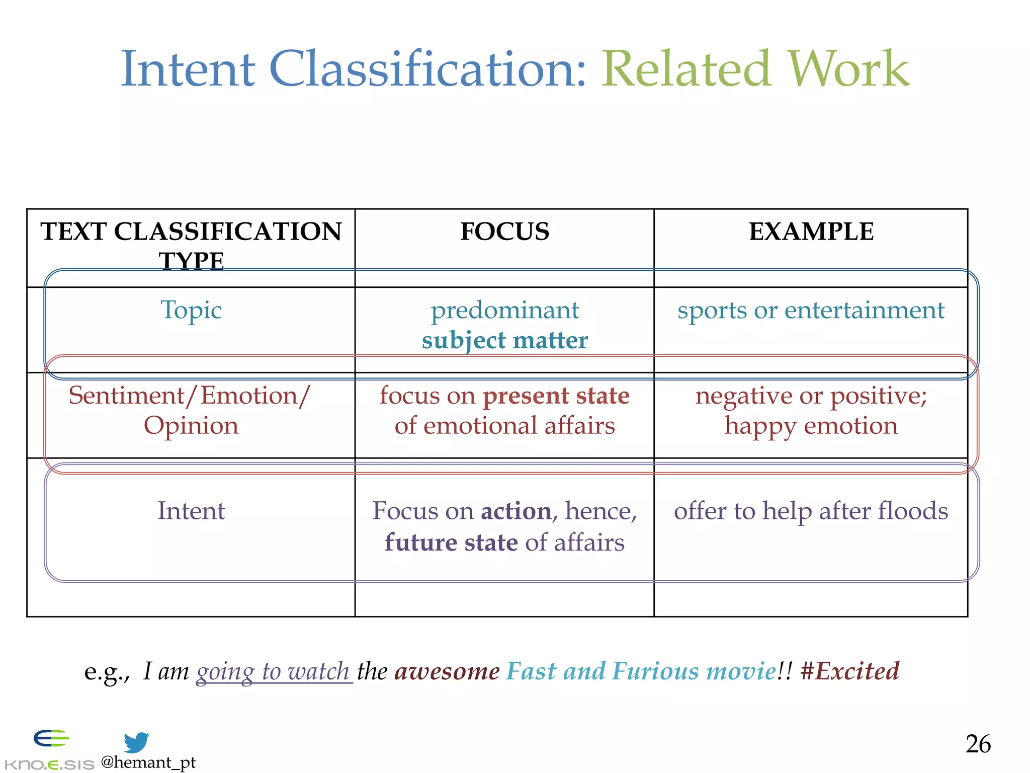@hemant_pt
Intent Classification: Related Work
TEXT CLASSIFICATION
TYPE
FOCUS EXAMPLE
Topic predominant
subject matter
sports or entertainment
Sentiment/Emotion/
Opinion
focus on present state
of emotional affairs
negative or positive;
happy emotion
Intent Focus on action, hence,
future state of affairs
offer to help after floods
e.g., I am going to watch the awesome Fast and Furious movie!! #Excited
26
 