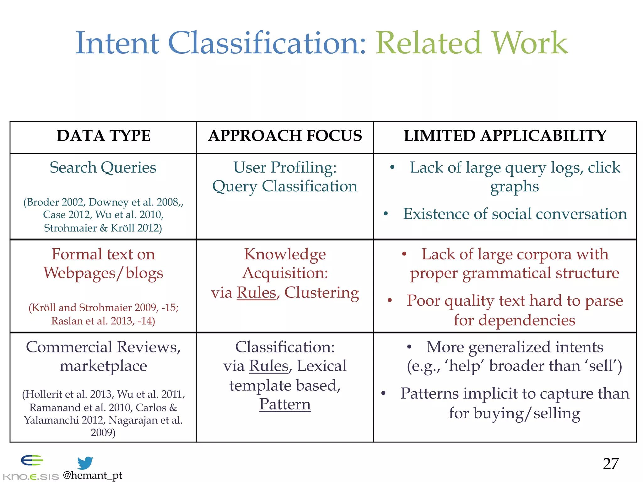 @hemant_pt
Intent Classification: Related Work
DATA TYPE APPROACH FOCUS LIMITED APPLICABILITY
27
Formal text on
Webpages/blogs
(Kröll and Strohmaier 2009, -15;
Raslan et al. 2013, -14)
Knowledge
Acquisition:
via Rules, Clustering
•  Lack of large corpora with
proper grammatical structure
•  Poor quality text hard to parse
for dependencies
Commercial Reviews,
marketplace
(Hollerit et al. 2013, Wu et al. 2011,
Ramanand et al. 2010, Carlos &
Yalamanchi 2012, Nagarajan et al.
2009)
Classification:
via Rules, Lexical
template based,
Pattern
•  More generalized intents
(e.g., ‘help’ broader than ‘sell’)
•  Patterns implicit to capture than
for buying/selling
Search Queries
(Broder 2002, Downey et al. 2008,,
Case 2012, Wu et al. 2010,
Strohmaier & Kröll 2012)
User Profiling:
Query Classification
•  Lack of large query logs, click
graphs
•  Existence of social conversation
 
