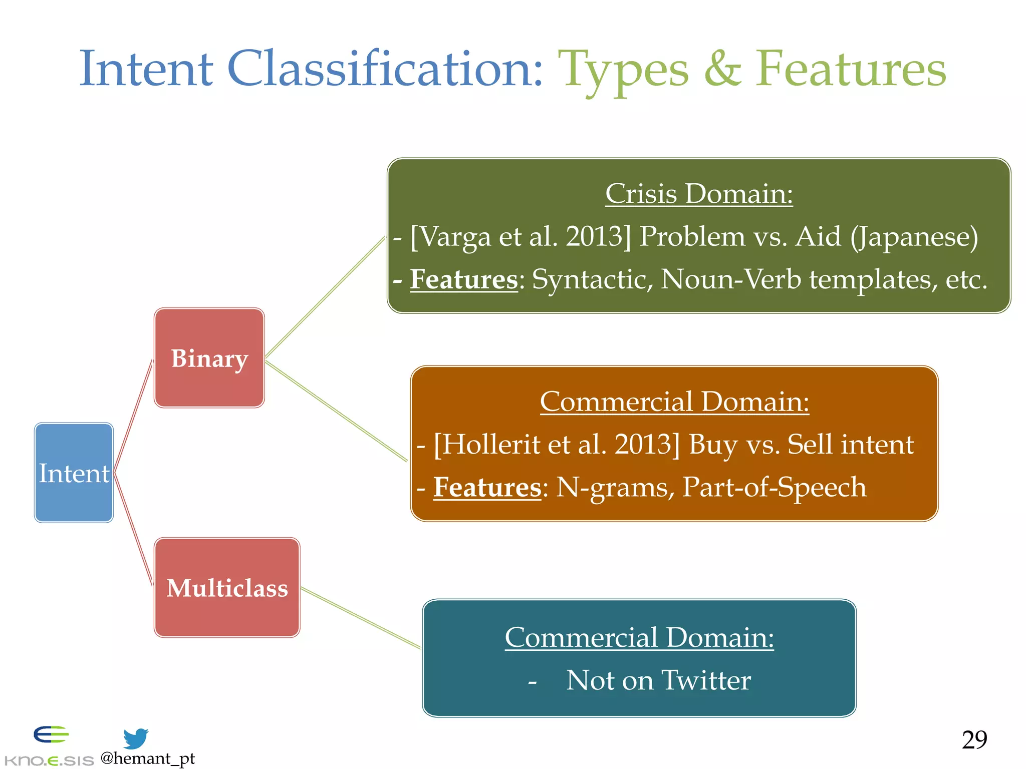 @hemant_pt
Intent Classification: Types & Features
29
Intent
Binary
Crisis Domain:
- [Varga et al. 2013] Problem vs. Aid (Japanese)
- Features: Syntactic, Noun-Verb templates, etc.
Commercial Domain:
- [Hollerit et al. 2013] Buy vs. Sell intent
- Features: N-grams, Part-of-Speech
Multiclass
Commercial Domain:
-  Not on Twitter
 