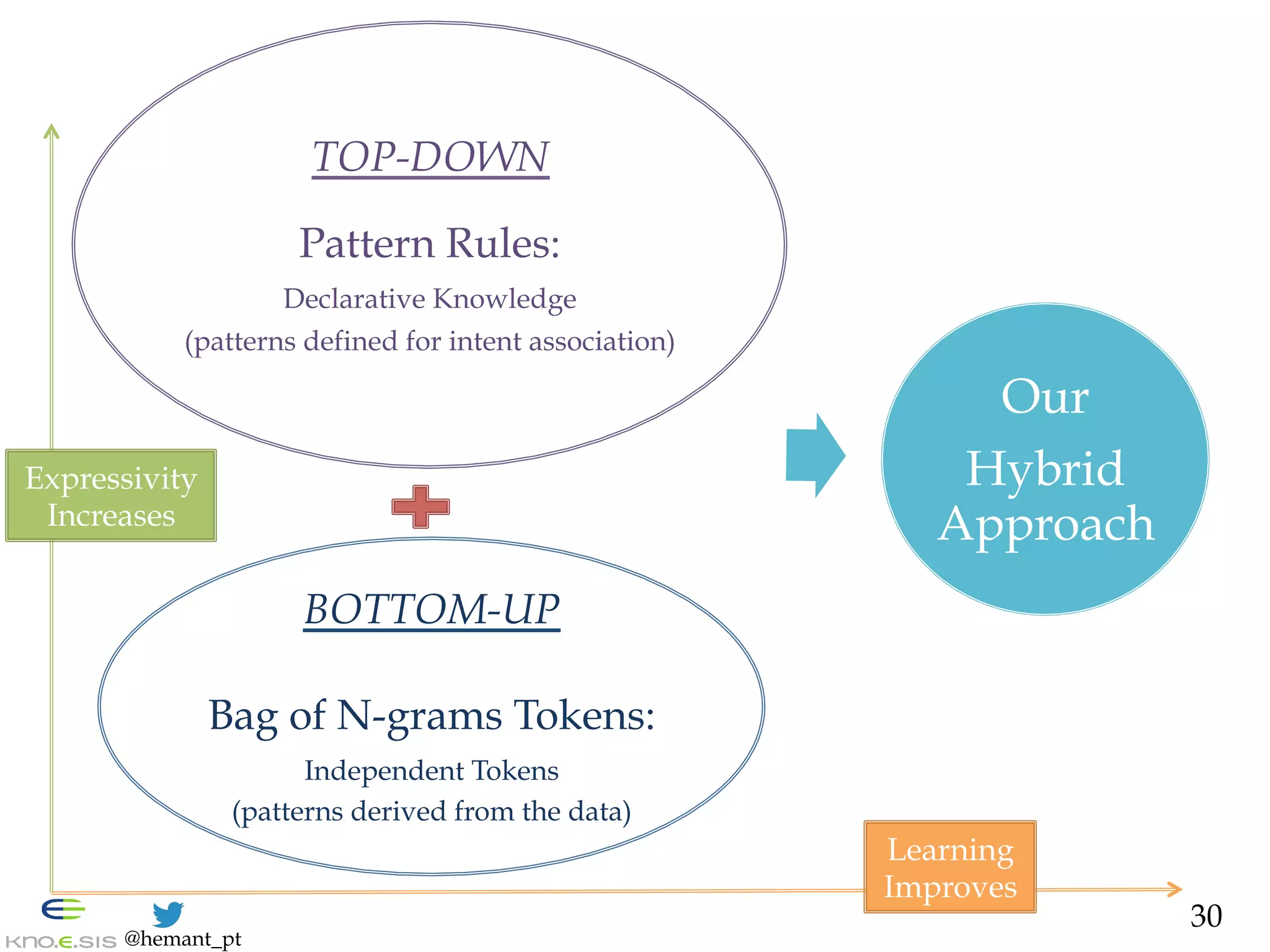 @hemant_pt
TOP-DOWN
Pattern Rules:
Declarative Knowledge
(patterns defined for intent association)
BOTTOM-UP
Bag of N-grams Tokens:
Independent Tokens
(patterns derived from the data)
Our
Hybrid
Approach
Learning
Improves
Expressivity
Increases
30
 