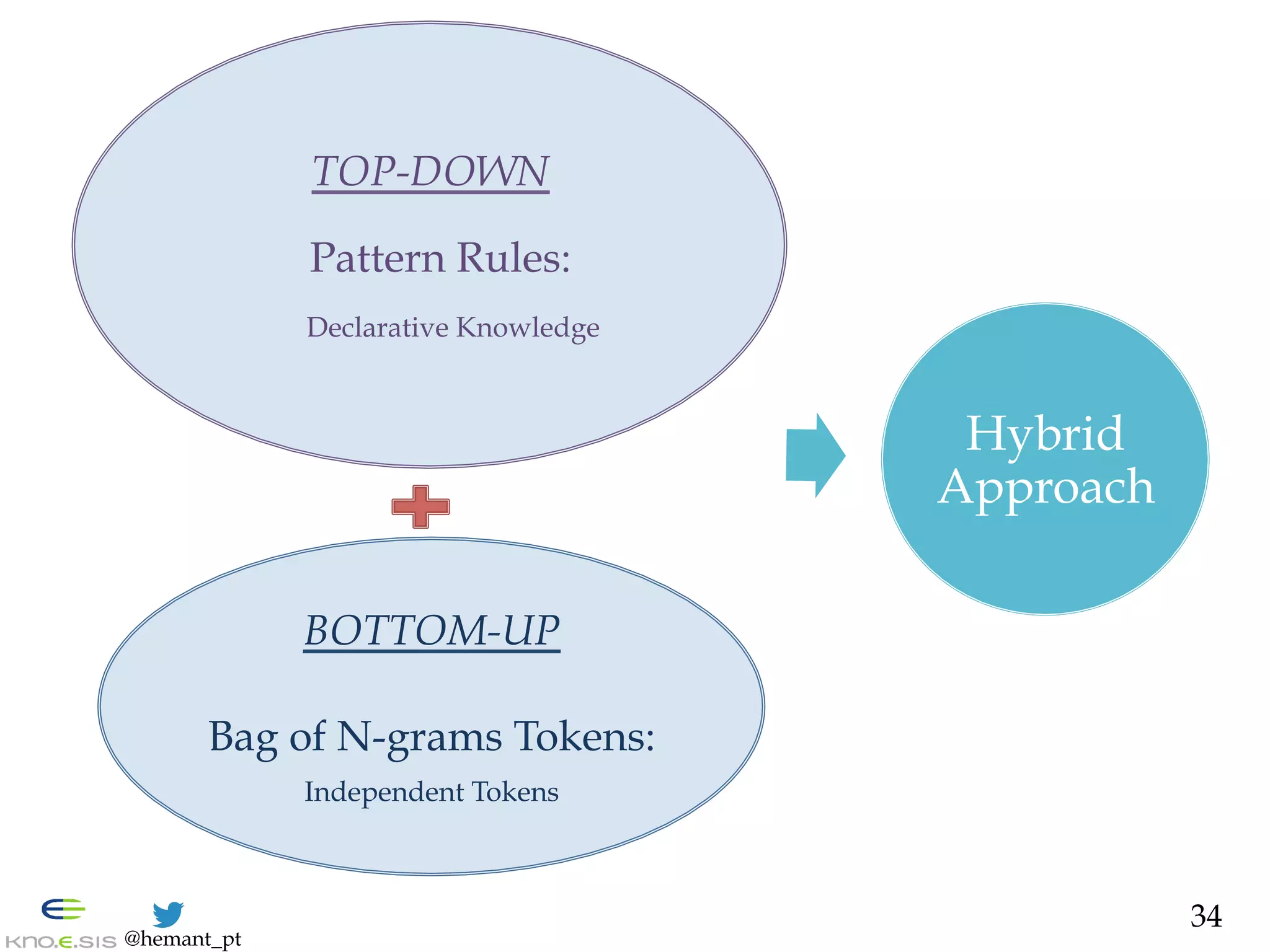 @hemant_pt
TOP-DOWN
Pattern Rules:
Declarative Knowledge
BOTTOM-UP
Bag of N-grams Tokens:
Independent Tokens
Hybrid
Approach
34
 